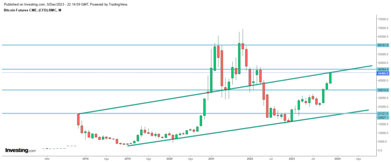 suporte e resistencia do biticoin